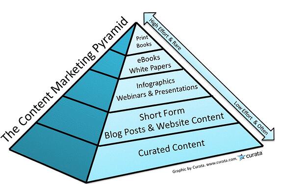 Contentpyramide