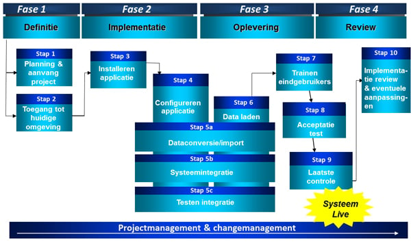 crm-gefaseerd-implementeren-snelle-roi