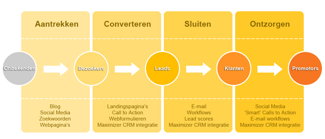 Inbound Marketing converteert onbekenden naar klanten en promotors