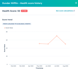Grafiek health score HubSpot