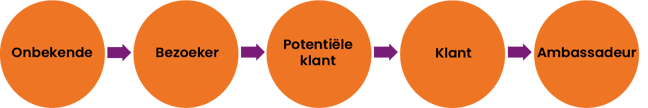 HubSpot Inbound Marketing klantreis