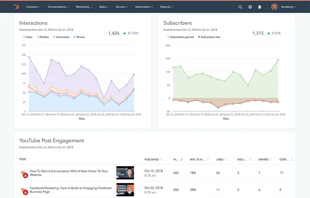 Sociale media planner en kalender HubSpot - statistieken