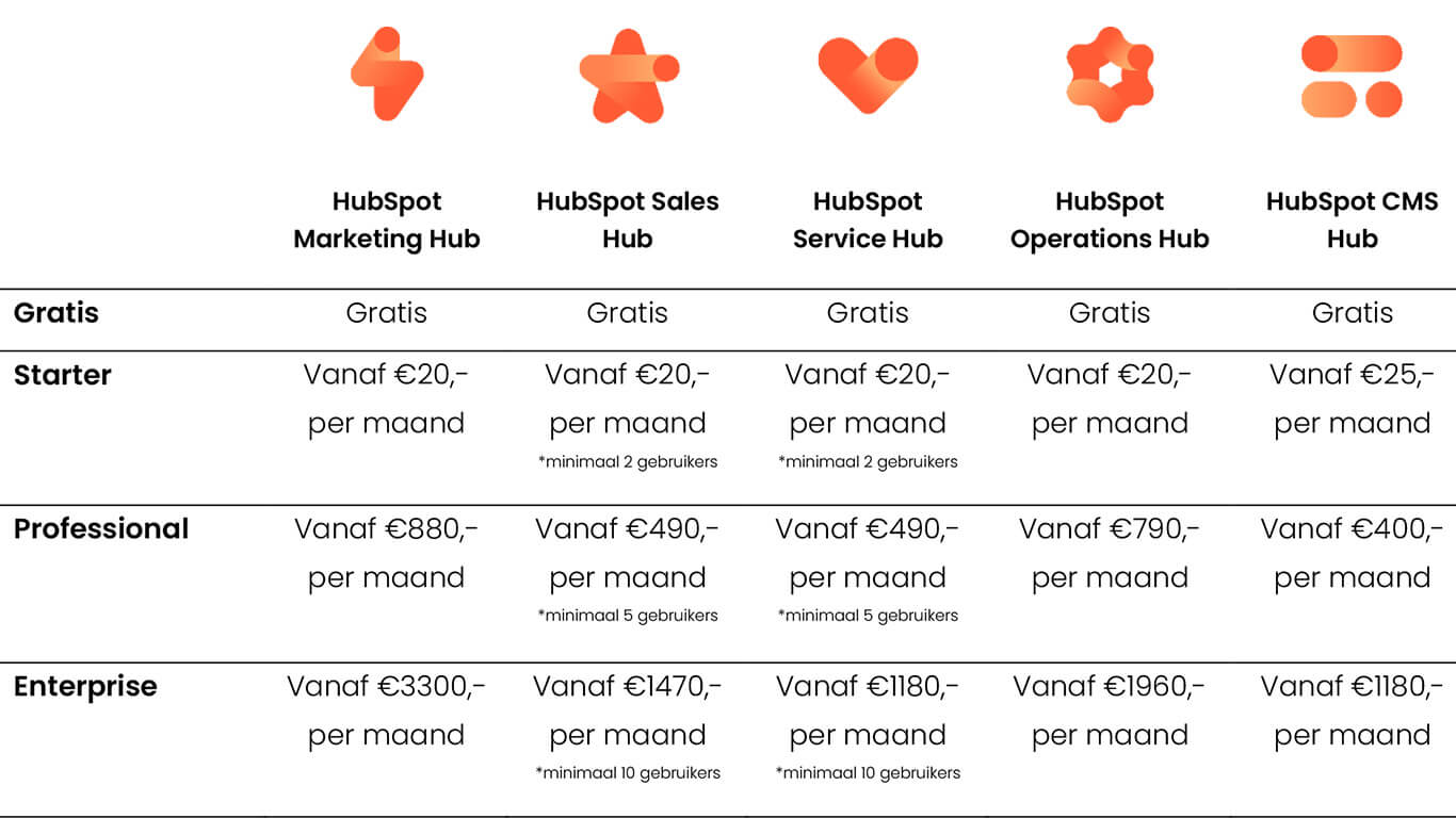 Tabel hubspot kosten