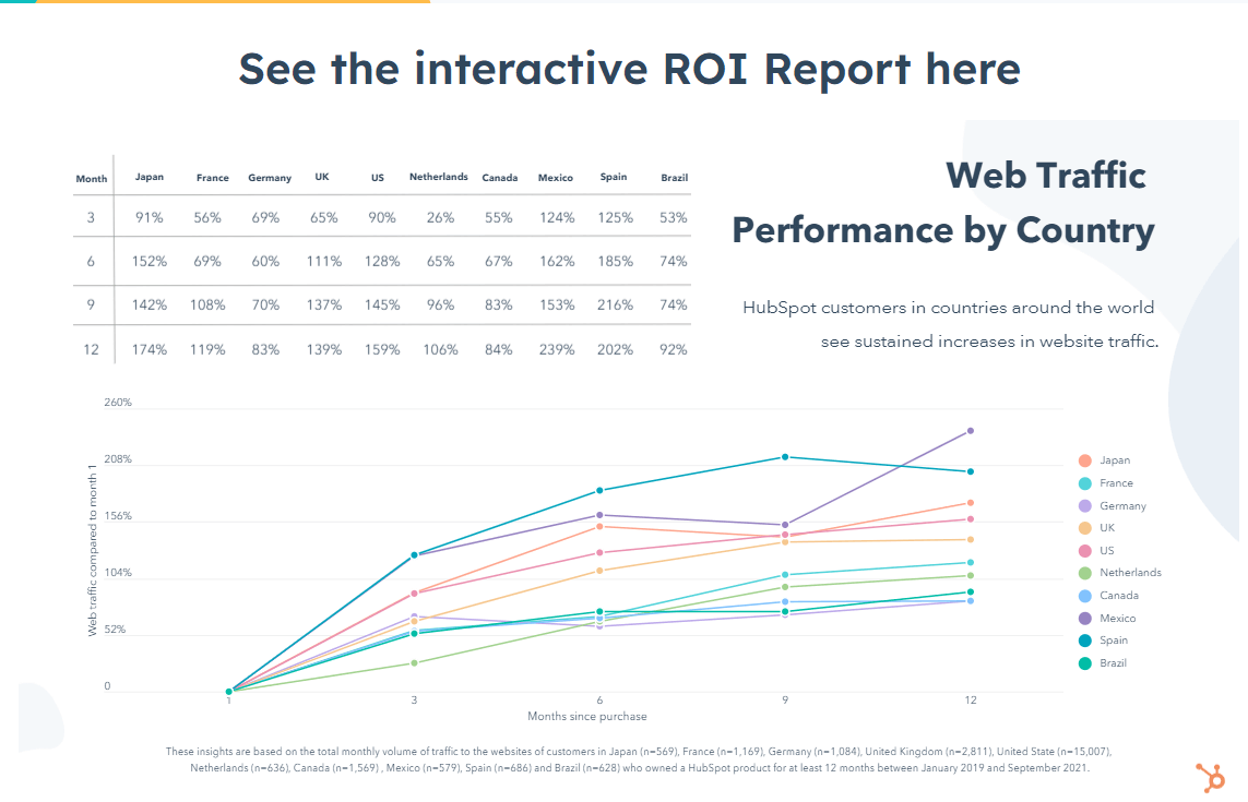 De ROI van Inbound Marketing: Web Traffic Performance by Country - ROI report