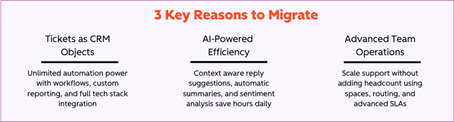 3 Redenen om naar de Helpdesk Workspace te migreren