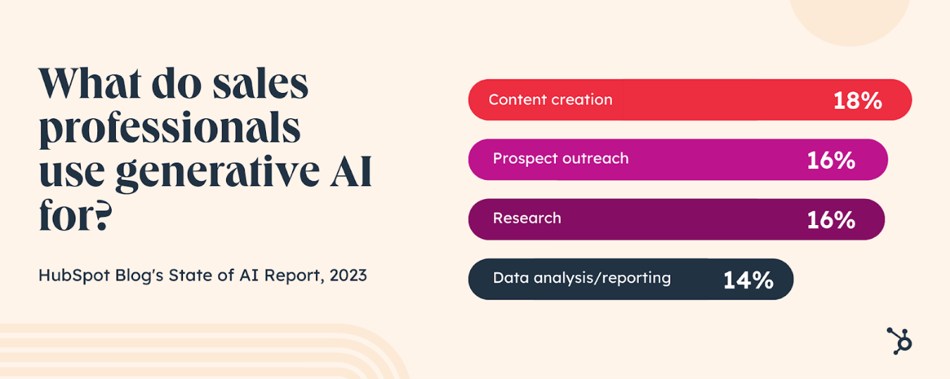 Artificial Intelligence - Waar B2B topverkopers genererende AI voor gebruiken