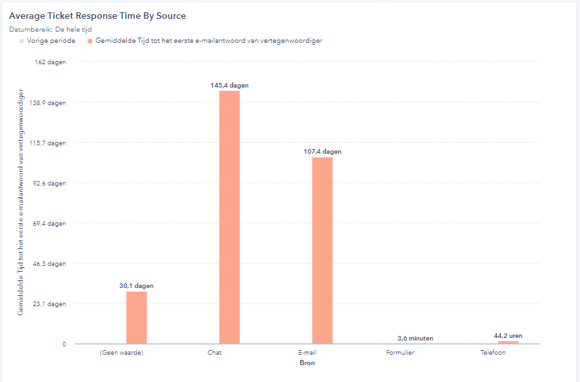 Wat zijn standaard en custom rapportages in HubSpot? Voorbeeld grafiek van een rapportage op een HubSpot Dashboard.