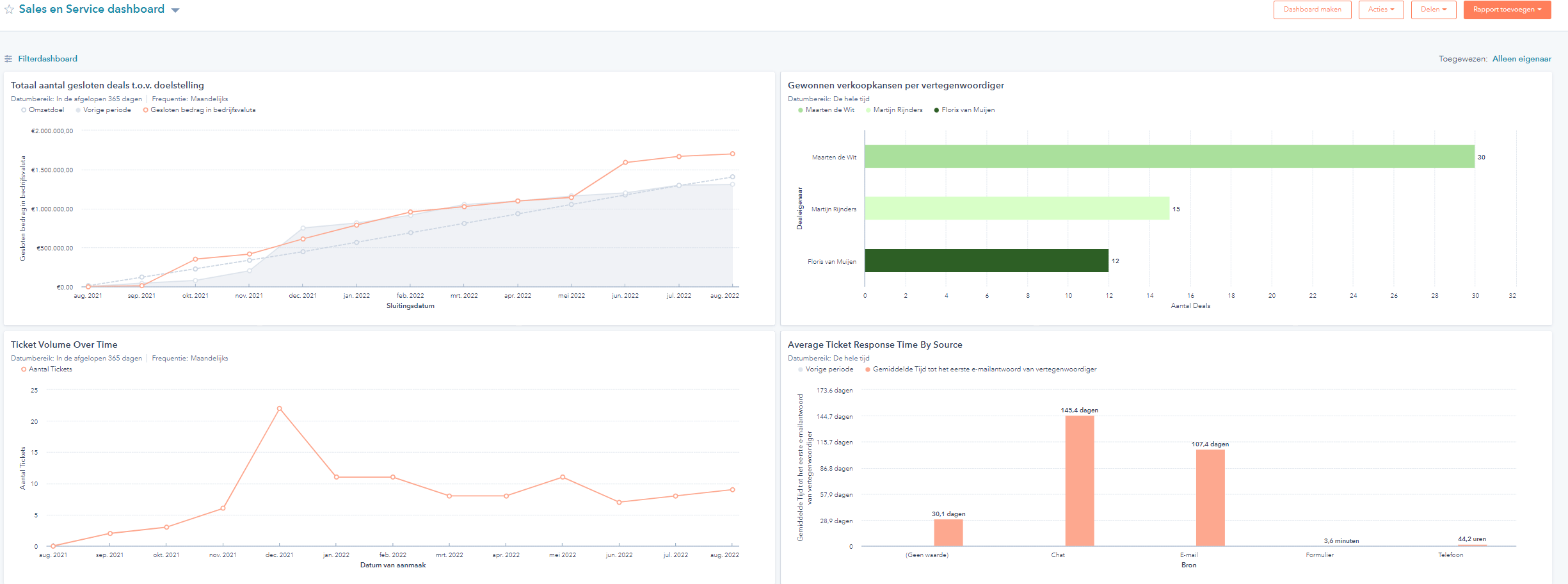 De 6 beperkingen van gratis HubSpot CRM - CRM-systeem met dashboard met standaard en custom rapportages