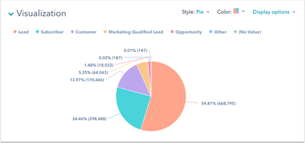 Welke grafieken en tabellen gebruik je voor je rapportages in HubSpot?