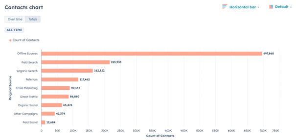 Contact chart in de Marketing Analytics Suite