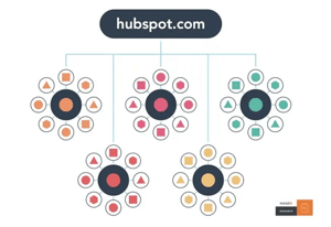 Een georganiseerde websitestructuur met topic clusters in HubSpot