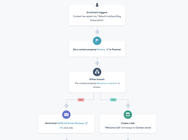 Een voorbeeld van workflow automatisering in HubSpot