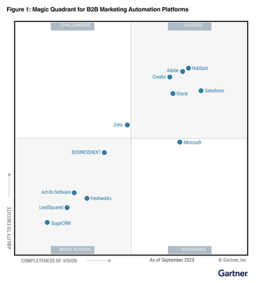 Gartner Magic Quadrant - HubSpot Nummer 1 Marketing Automation Software voor B2B in 2025 b