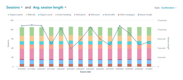 Gecombineerde grafieken met de Custom Report Builder in HubSpot