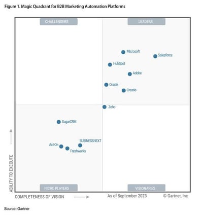 Het Gartner® Magic QuadrantTM van 2023 voor B2B-marketingautomatiseringsplatforms