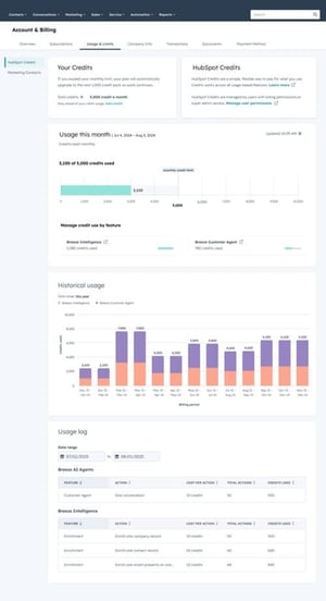 HubSpot Credits overzicht