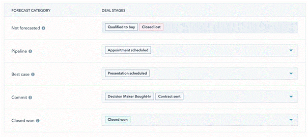 HubSpot forecasting prognose categorieen