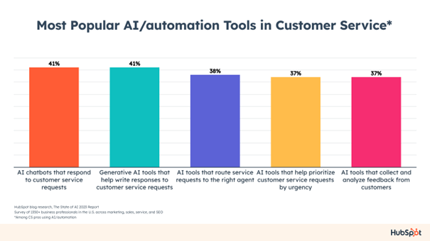 Klantenservice verbeteren met Artificial Intelligence grafiek HubSpot automation tools