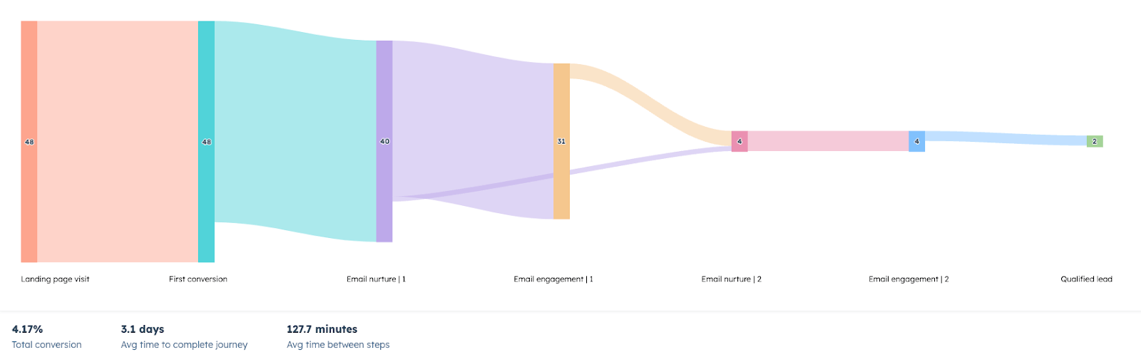 Klantreis Customer Journey Analytics grafiek 1