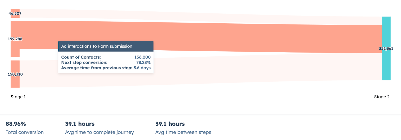 Klantreis Customer Journey Analytics grafiek 3