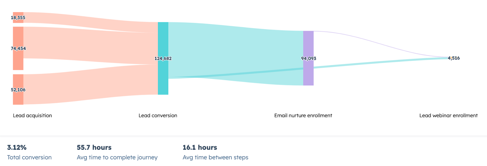 Klantreis Customer Journey Analytics grafiek 4-2