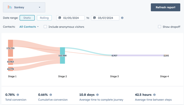 Klantreis statistiek in HubSpot