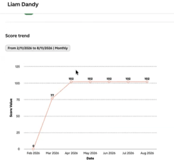 Lead scoring trend van 1 contact in Hubspot
