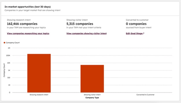 Meet de resultaten van Hubspot Buyer Intent
