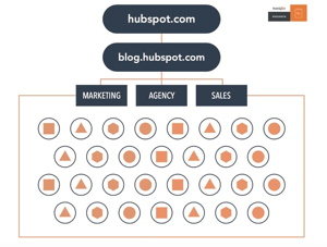 Ongeorganiseerde websitestructuur met blogs