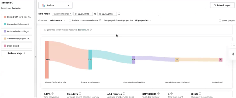 Revenue in de Customer Journey Analytics in HubSpot