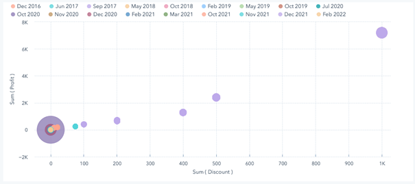 Spreidingsdiagrammen op je CRM-dashboards in HubSpot