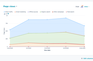 Statistiek page views bedrijfswebsite HubSpot CMS