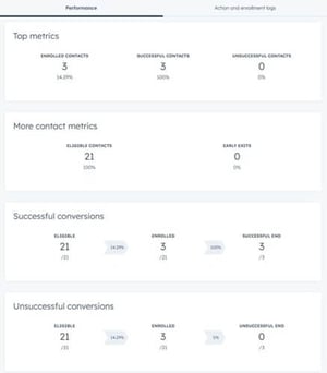 Statistieken van Journey Automation in Hubspot