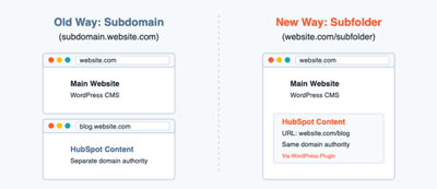 Vernieuwde Wordpress-integratie voor HubSpot