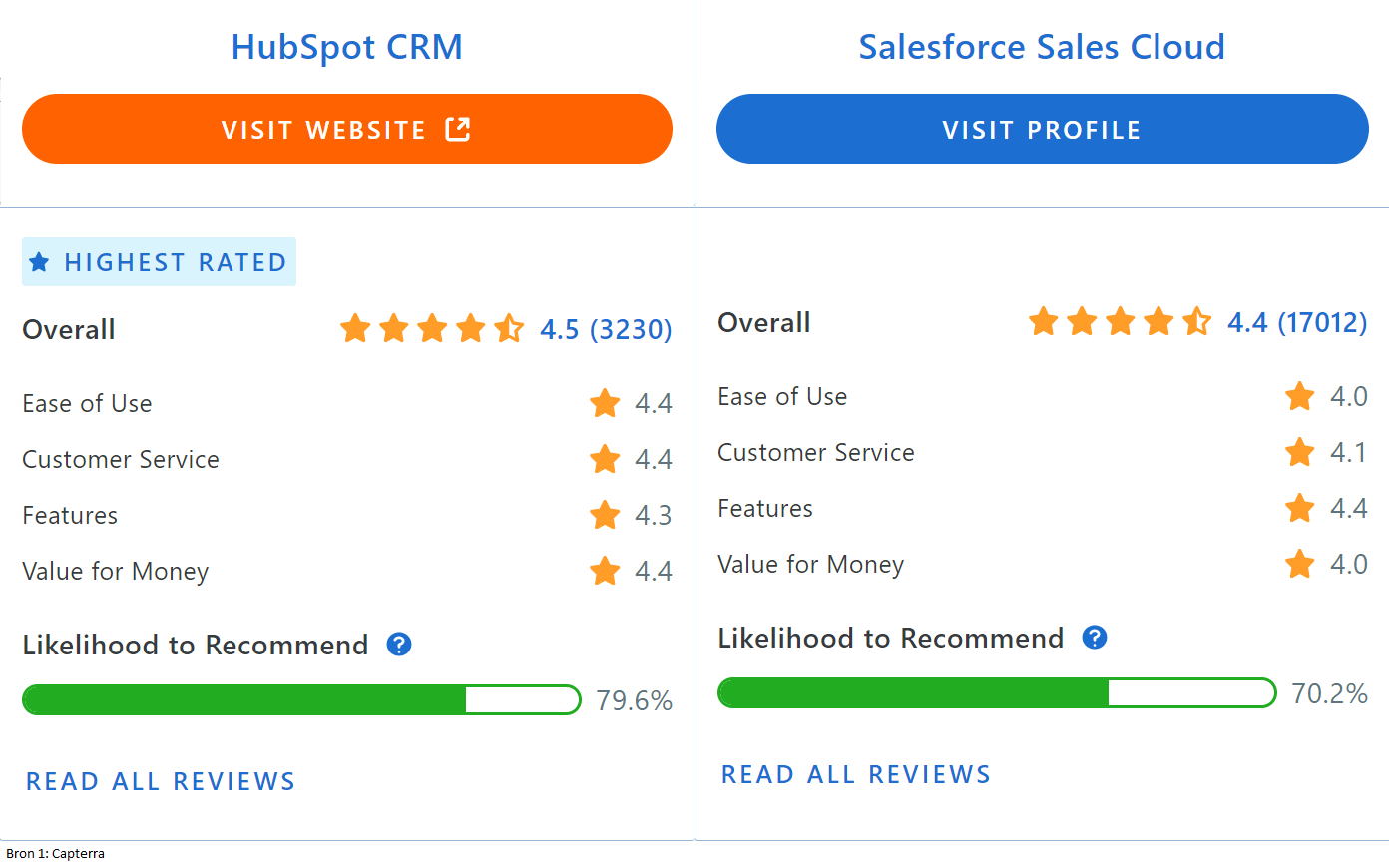 HubSpot vs SalesForce - Welk CRM-systeem kies je? Capterra: gelijkwaardige CRM-systemen.
