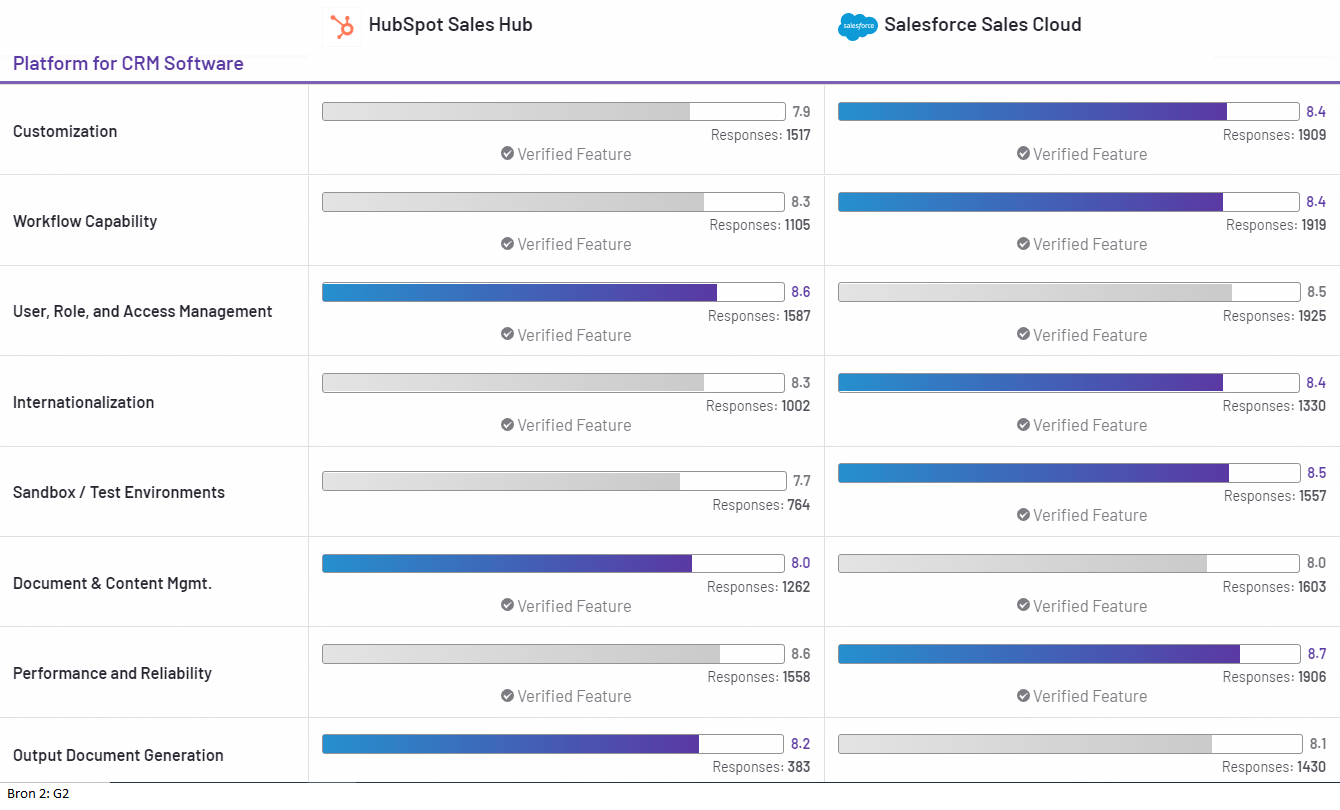  HubSpot vs SalesForce - welk CRM-systeem kies je? Customization mogelijkheden - jouw CRM-systeem op maat maken.