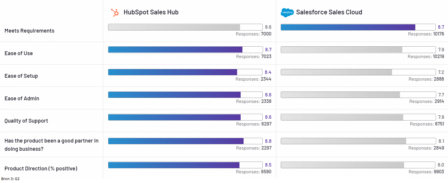 HubSpot vs SalesForce - welk CRM-systeem kies je? Gebruiksgemak & ease of setup/ gemak van implementeren