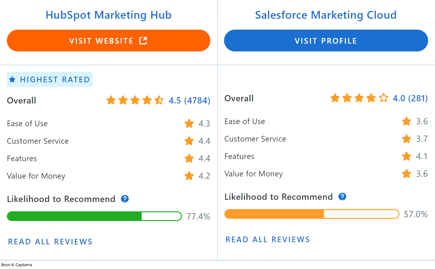HubSpot vs SalesForce - welk CRM-systeem kies je? Gebruiksgemak, marketing automation, marketingtools, klantenservice