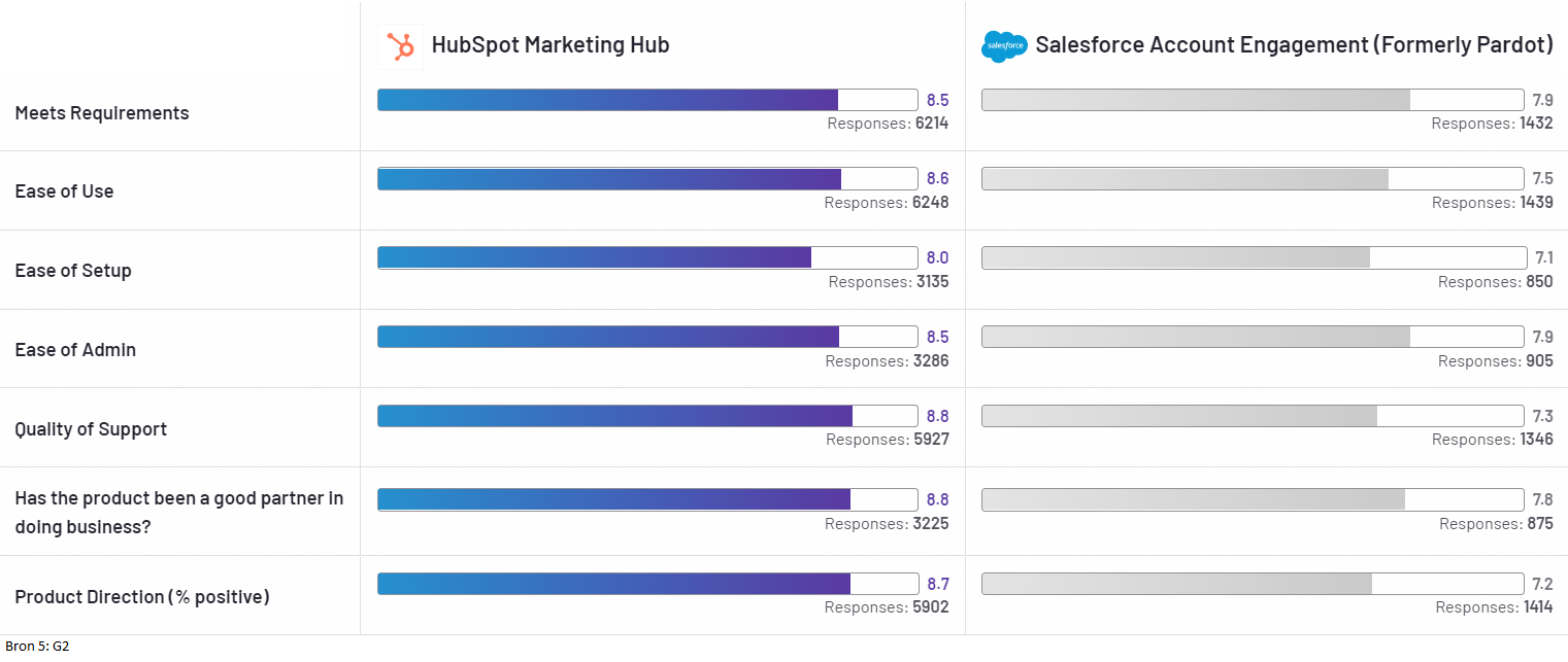 HubSpot vs SalesForce - welk CRM-systeem kies je? Marketing automation, HubSpot Marketing Hub en Marketing Cloud.