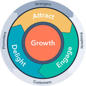 Vliegwiel HubSpot Inbound Marketing