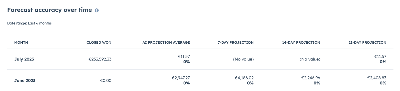 Voorbeeld van een AI data analyse over een periode