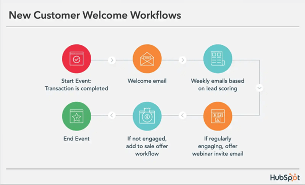 Voorbeeld van een workflow met e-mail automation in HubSpot