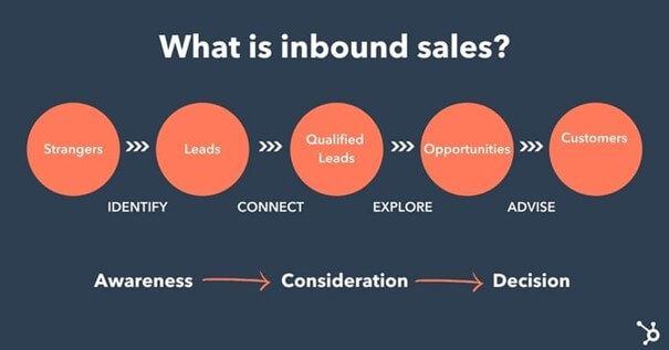 Wat is inbound sales