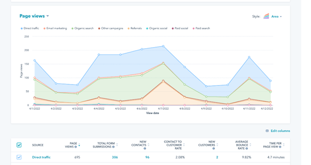 Website statistiek van HubSpot