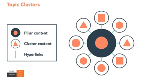 Zo ziet een topic cluster in HubSpot eruit