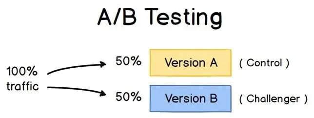 Hoe een A/B-test werkt