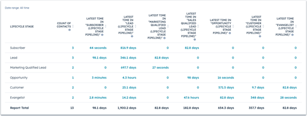 levenscyclussen van leads in HubSpot