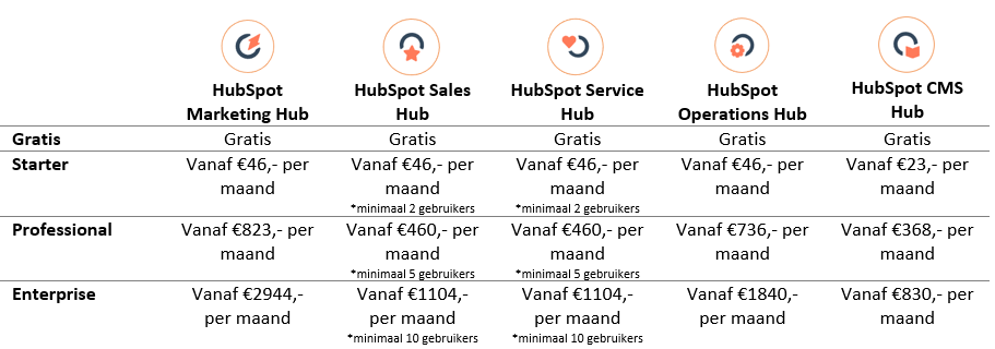 HubSpot Kosten 2022 - per Hub en Licentie