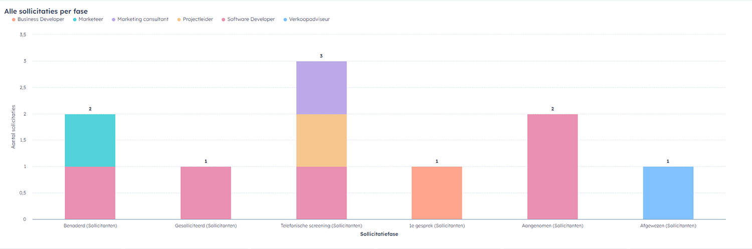 ATS - alle sollicitaties per fase - grafiek 2.0