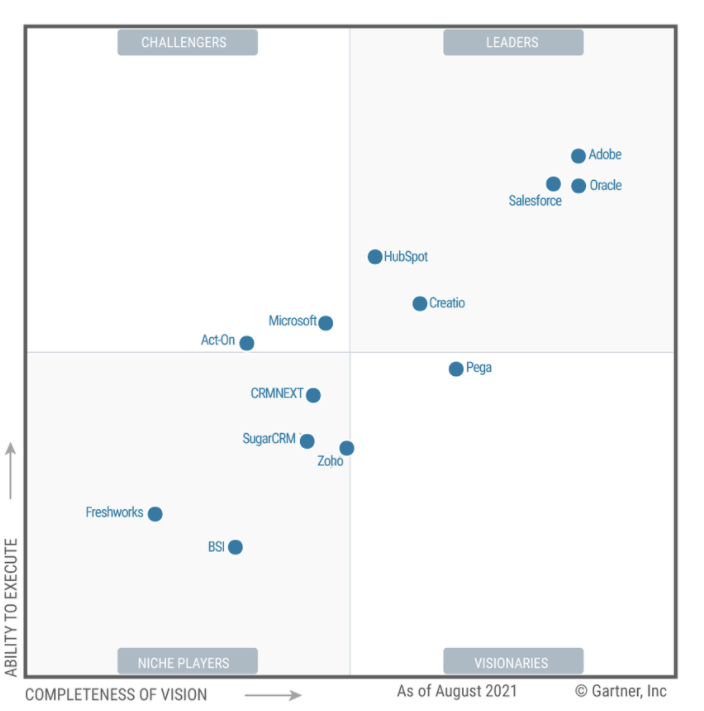 HubSpot Marketing Hub - Gartner Magic Quadrant